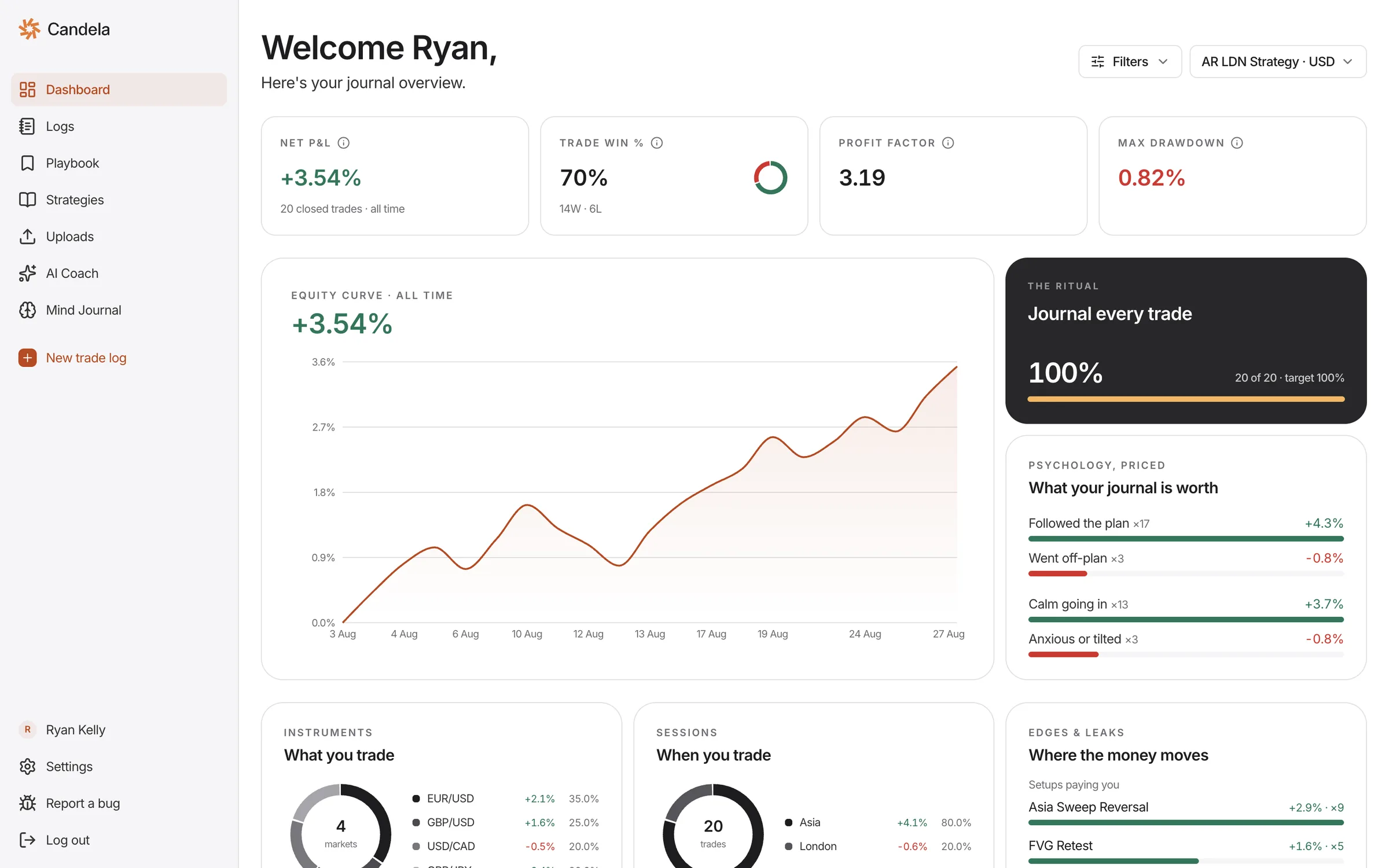 The Candela dashboard: net P&L, win rate, profit factor and max drawdown, with an equity curve and journaling streak